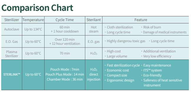 Compare Plasma sterilization to steam autoclave and eo gas sterilizers