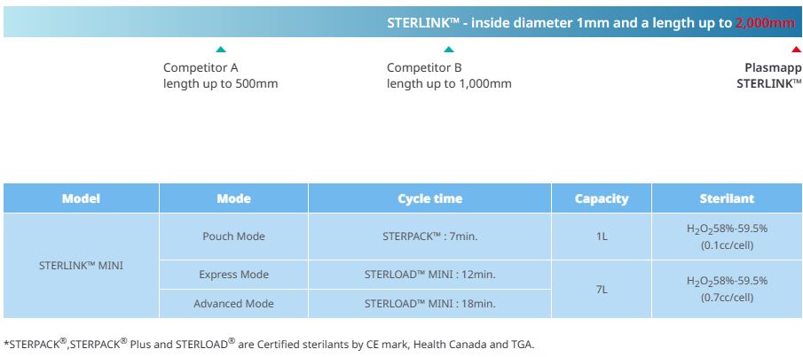 Sterlink Mini Sterilization Cycle Chart