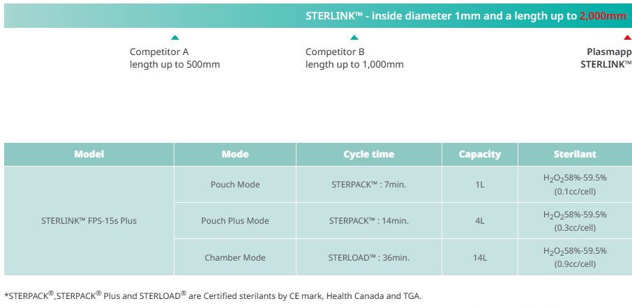 Sterlink chart with plasma sterilization