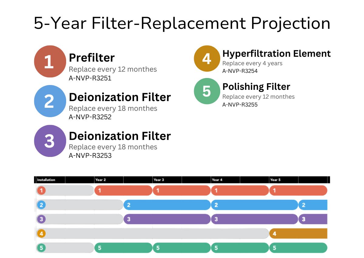 VistaPure Replacement Filter, 5-Year Filter-Replacement Projection